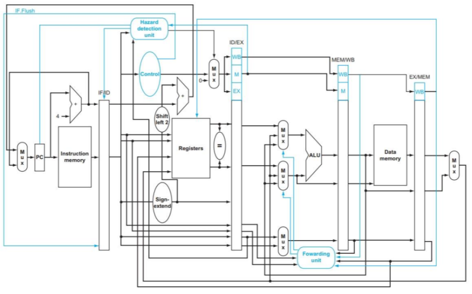 MIPS Processor Top-Level Schematic